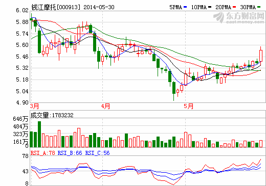 錢江摩托：鋰電池項(xiàng)目正進(jìn)行UL認(rèn)證將出口美國(guó)