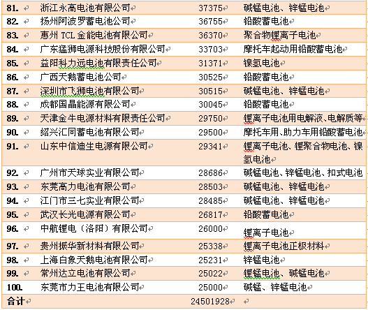 2013年電池百強名單