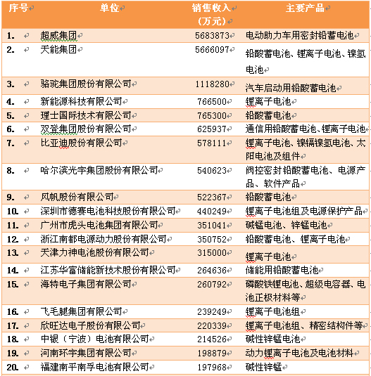 2013年電池百強名單