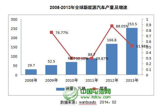 2013年全球新能源車產量達到253.5萬輛 增51.98%