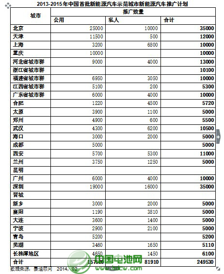 2013年全球新能源車產量達到253.5萬輛 增51.98%