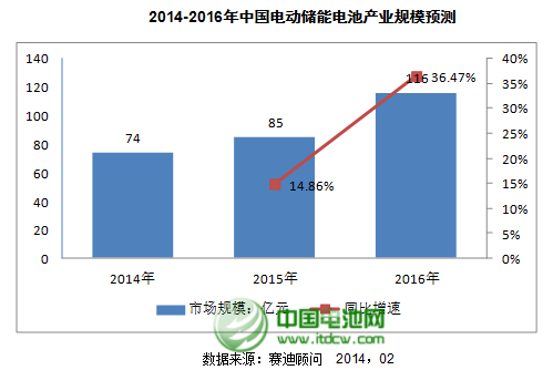 2013年中國儲能產(chǎn)業(yè)達66億元 鋰電池規(guī)模在上升