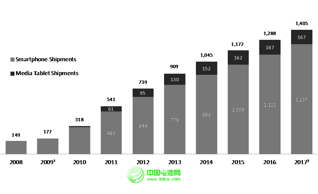 快速增長的智能手機及平板電腦全球出貨量 2012-2017