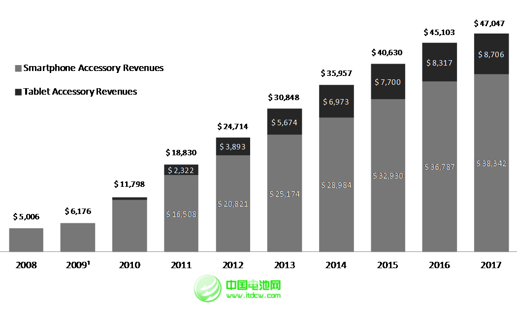 快速增長的智能手機及平板電腦配件全球銷售量 2012-2017 