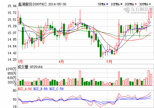 鹽湖股份碳酸鋰項目改造完成 預(yù)計年產(chǎn)能可達5000噸