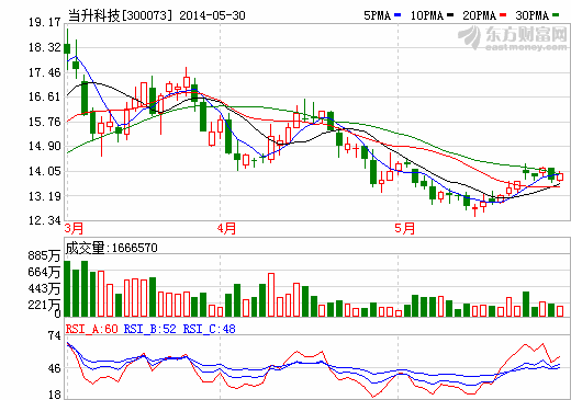 當(dāng)升科技入選中關(guān)村創(chuàng)新示范區(qū)標(biāo)準(zhǔn)創(chuàng)新試點單位