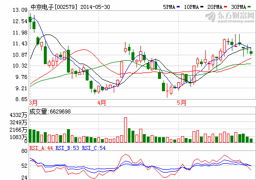 中京電子3000萬注資智能穿戴設備企業(yè)