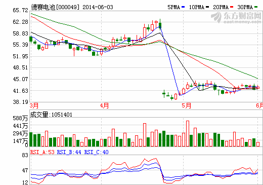 2013年鋰電PACK收入排行榜出爐 德賽電池居首欣旺達(dá)第三