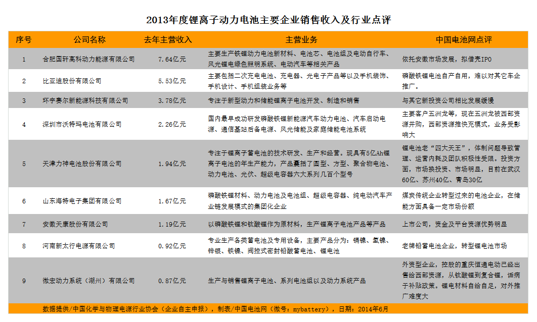 2013年度鋰動(dòng)力電池主要企業(yè)銷售收入及點(diǎn)評(píng)