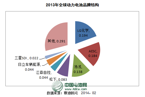 2013年度鋰動(dòng)力電池主要企業(yè)銷售收入及點(diǎn)評(píng)