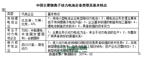 2013年度鋰動(dòng)力電池主要企業(yè)銷售收入及點(diǎn)評(píng)