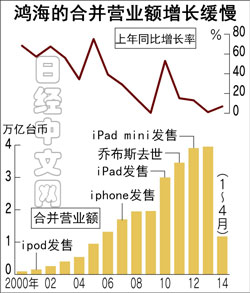 鴻海陷入“去蘋(píng)果化”僵局？