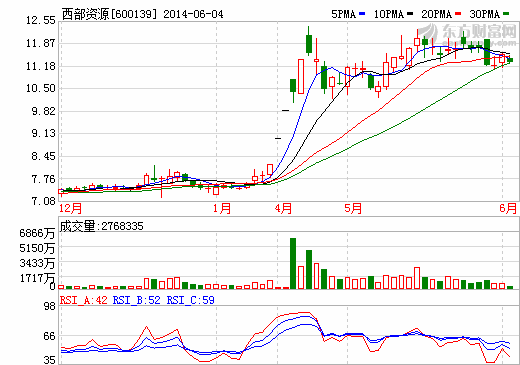 西部資源增發(fā)20億元收購深圳五洲龍和重慶恒通