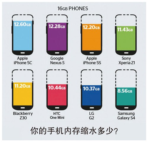 中國青年報：智能手機內(nèi)存為何“缺斤短兩”？