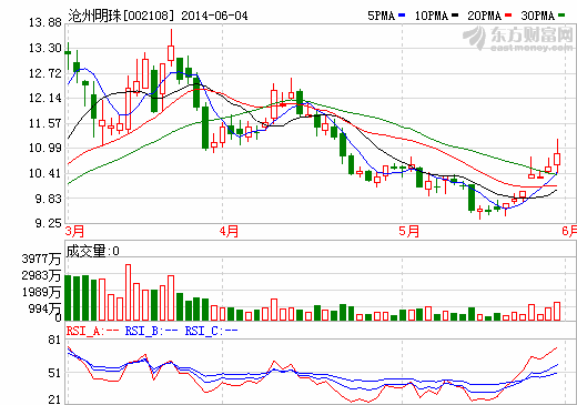 滄州明珠擬定增募資3.4億擴(kuò)大鋰電池隔膜產(chǎn)能