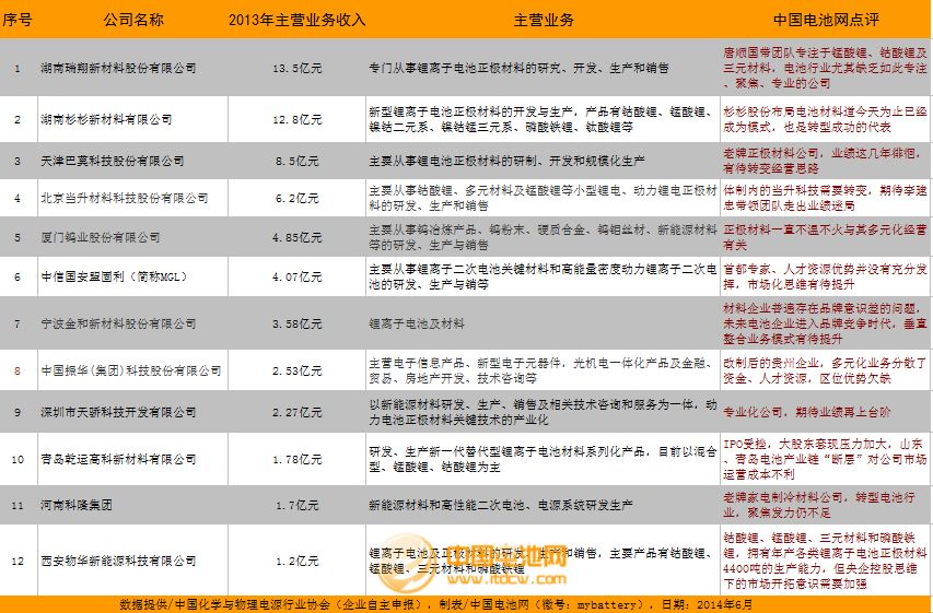 2013年度正極材料主要企業(yè)市場(chǎng)情況及點(diǎn)評(píng)