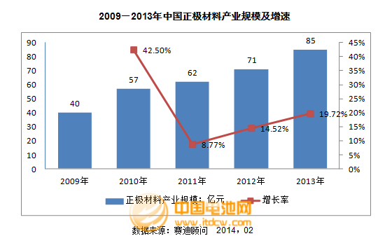 2013年度正極材料主要企業(yè)市場(chǎng)情況及點(diǎn)評(píng)