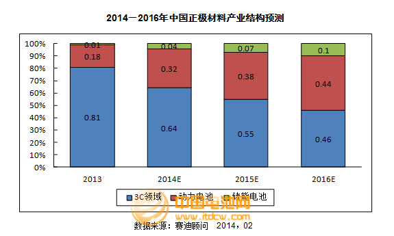 2013年度正極材料主要企業(yè)市場(chǎng)情況及點(diǎn)評(píng)