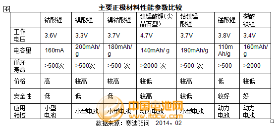 2013年度正極材料主要企業(yè)市場情況及點(diǎn)評(píng)