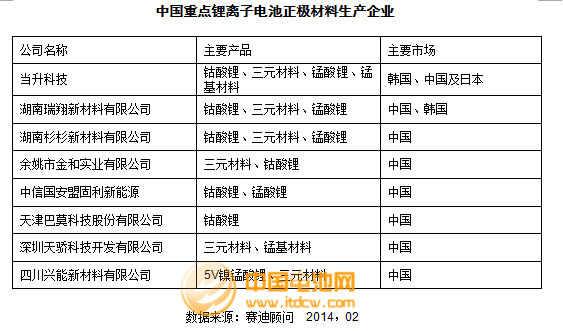 2013年度正極材料主要企業(yè)市場情況及點(diǎn)評(píng)