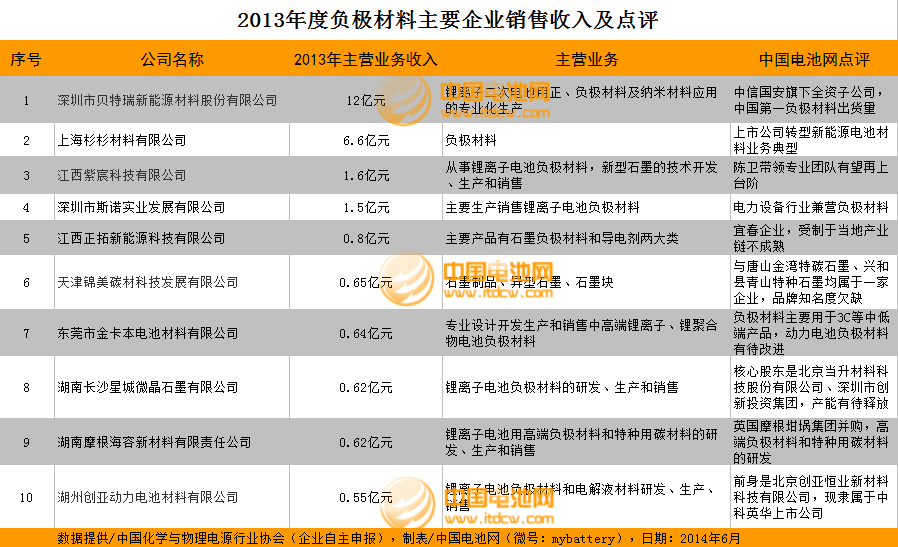 2013年度負(fù)極材料主要企業(yè)銷售收入及點(diǎn)評