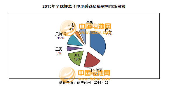 2013年度負(fù)極材料主要企業(yè)銷(xiāo)售收入及點(diǎn)評(píng)