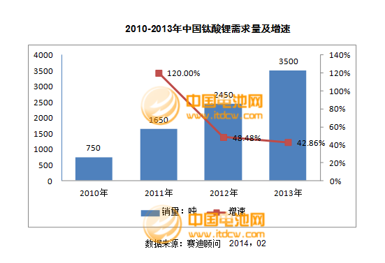 2013年度負(fù)極材料主要企業(yè)銷(xiāo)售收入及點(diǎn)評(píng)