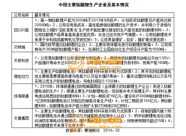 2013年度負(fù)極材料主要企業(yè)銷售收入及點(diǎn)評(píng)