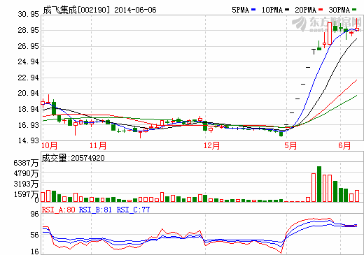 成飛集成：傳統(tǒng)業(yè)務收入預計明年增1-2億元