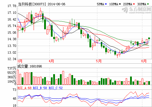 當(dāng)升科技股價(jià)走勢圖