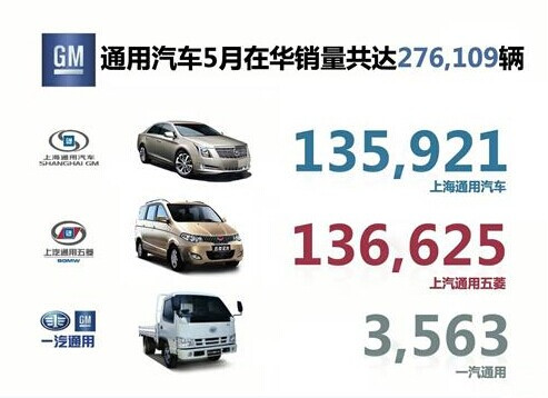 通用汽車5月在華銷量增長9% 凱迪拉克驟漲六成