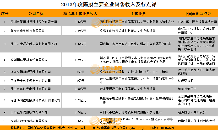 2013年度隔膜主要企業(yè)銷售收入及行點評