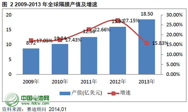 2009-2013年全球隔膜產值及增速