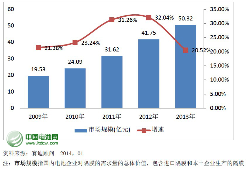 2009-2013年中國隔膜市場規(guī)模及增速