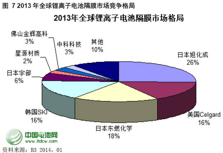  2013年全球鋰離子電池隔膜市場競爭格局