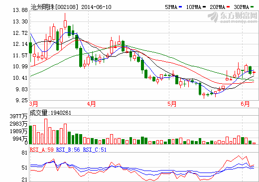 滄州明珠擬投資2.459億將鋰電池隔膜產(chǎn)能擴(kuò)三倍