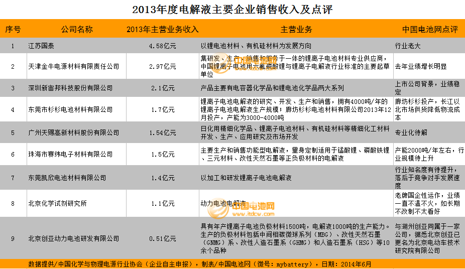 2013年度鋰電池電解液主要企業(yè)銷售收入及點評