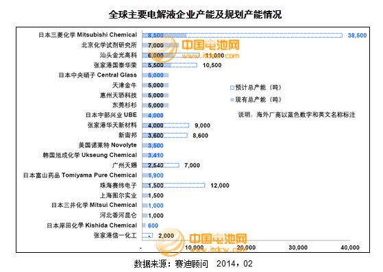 2013年度鋰電池電解液主要企業(yè)銷售收入及點評