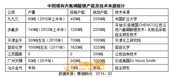 2013年度鋰電池電解液主要企業(yè)銷售收入及點(diǎn)評(píng)