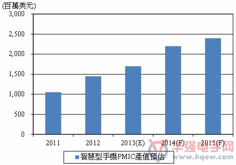 2011~2015年智能手機電源管理IC產(chǎn)值及預(yù)測