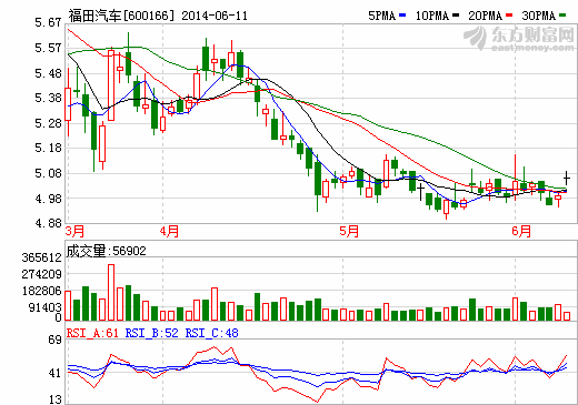 福田汽車擬定增募資不超過(guò)40億元發(fā)力主業(yè)