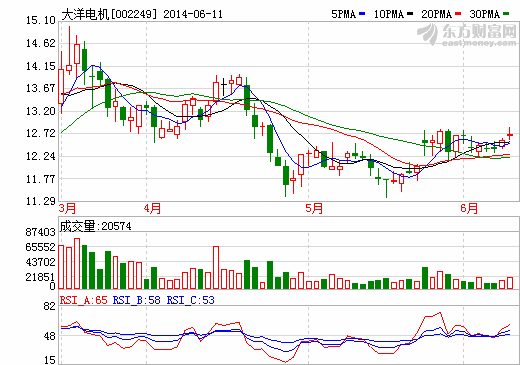 大洋電機(jī)：短期內(nèi)不會(huì)進(jìn)行上下游企業(yè)的收購