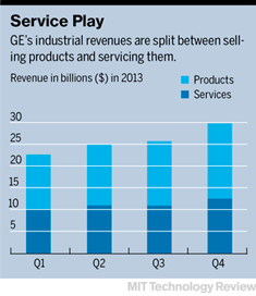 通用電氣的工業(yè)收入來(lái)自兩部分：出售產(chǎn)品和為產(chǎn)品提供服務(wù)