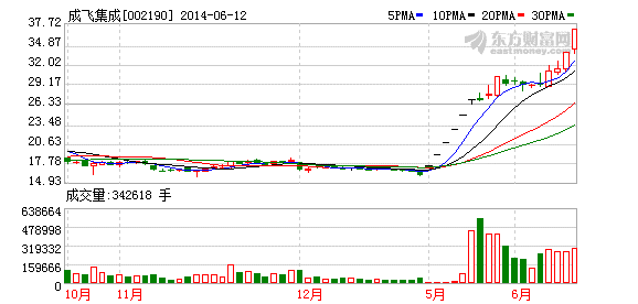 158億軍工核心防務(wù)資產(chǎn)注入  成飛集成再度漲停