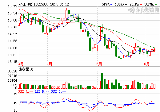 受益環(huán)保整治淘汰落后產(chǎn)能 圣陽(yáng)股份擬再融資擴(kuò)產(chǎn)