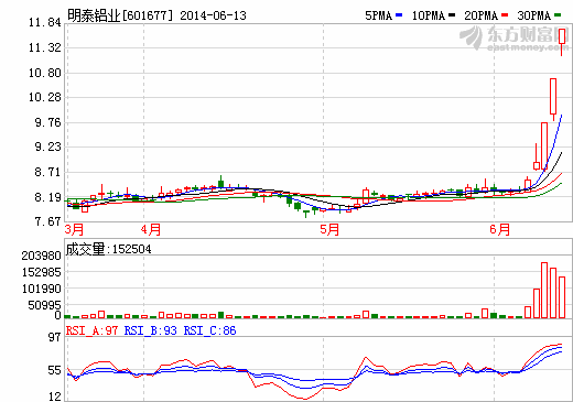 鋁金屬電池研制成功 明泰鋁業(yè)連拉三漲停