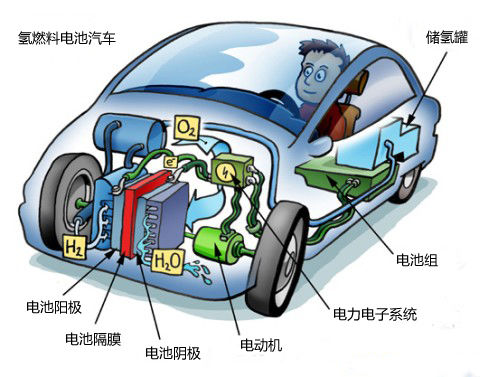 燃料電池美日領(lǐng)跑 2023年市場規(guī)?；蝻j升至241億美元