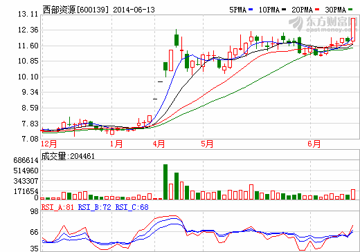 西部資源股價(jià)走勢(shì)圖