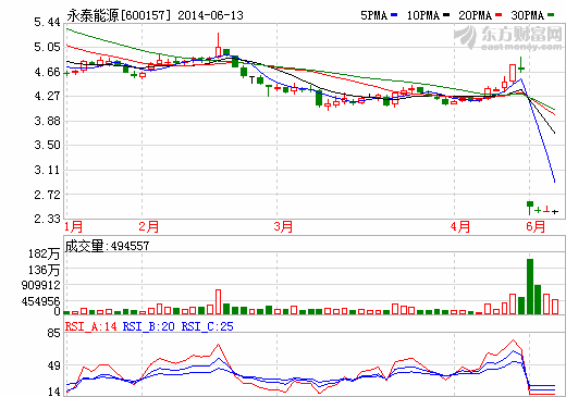 永泰能源股價(jià)走勢(shì)圖