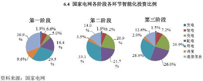 2014-2016年中國與世界智能電網(wǎng)行業(yè)發(fā)展分析